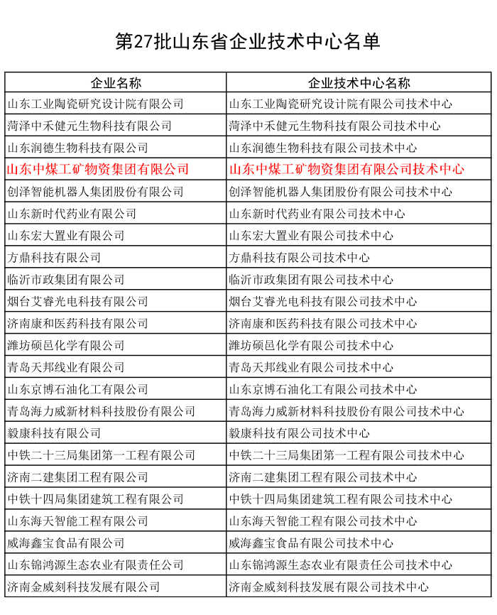 热烈祝贺中煤集团被认定为山东省企业技术中心